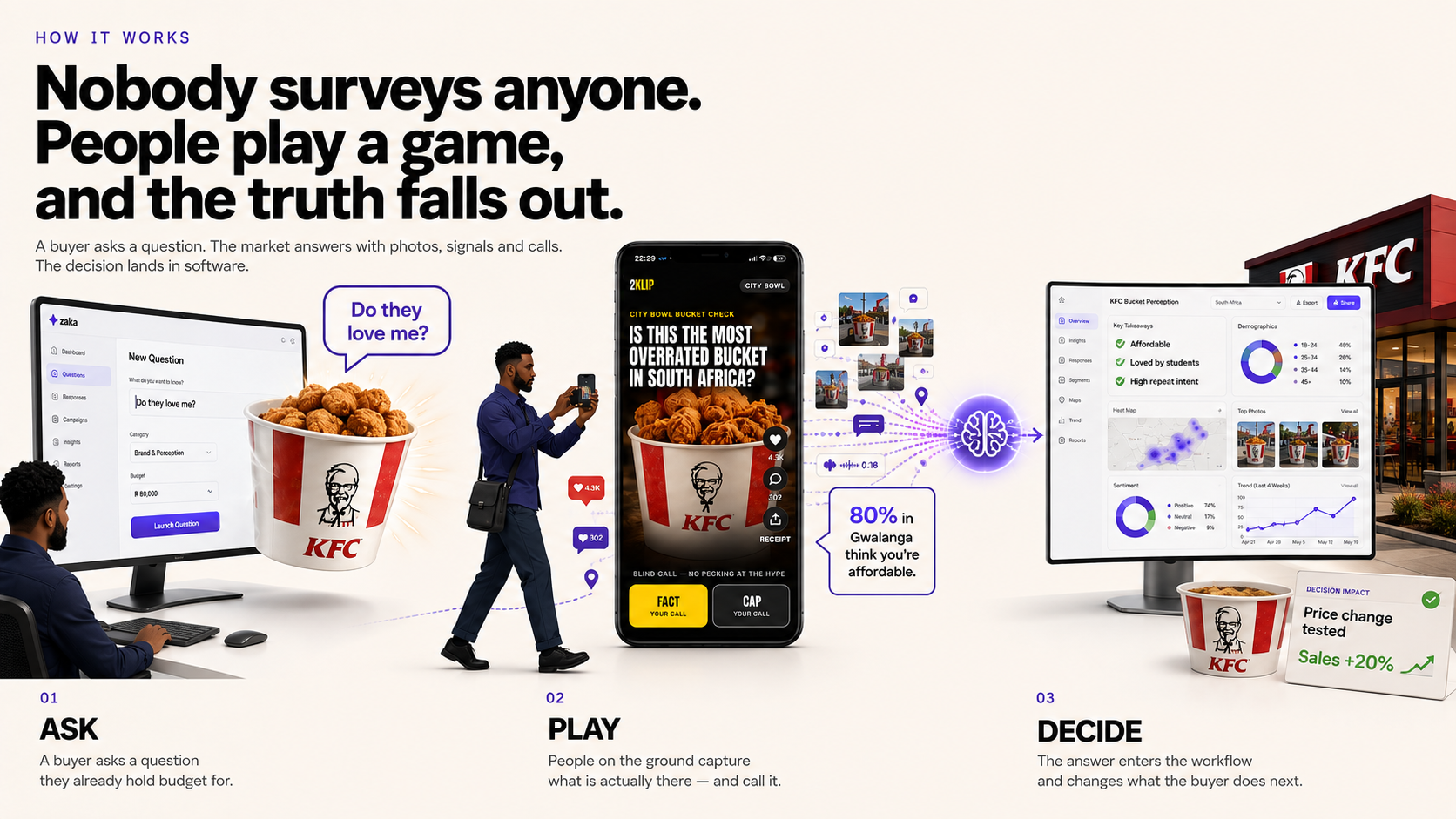 Illustration of the FOONA loop: a buyer types a question into Pikaboo, players on the street call it in the FOONA game with photos and votes, and the answer lands on the buyer's dashboard as a decision